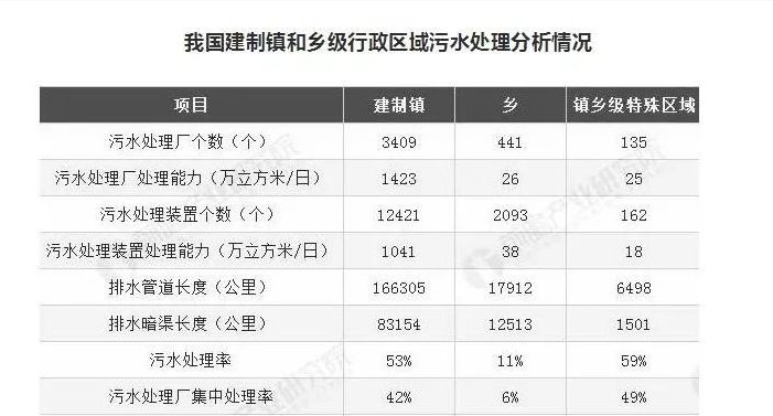 湖南建制鎮(zhèn)污水處理設(shè)施覆蓋率超99%，山東是多少？