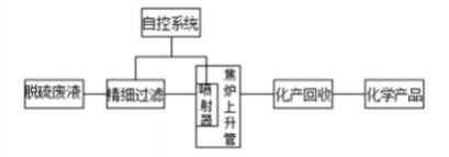 利用余熱資源化處理焦化脫硫廢液技術(shù)